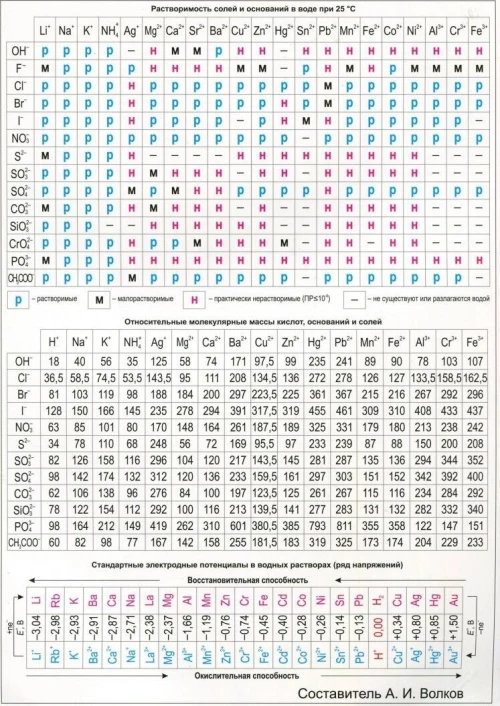 Таблица Менделеева.А4.Растворимость солей